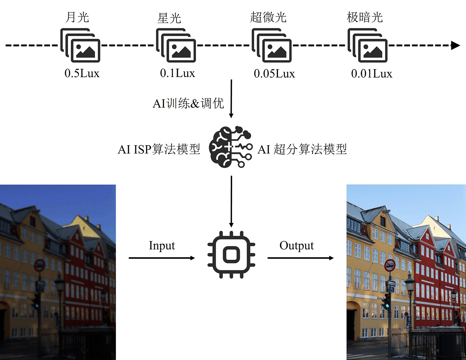 AI ISP 技术介绍示意图：不同照度下的原始画面经 AI ISP 与 AI 超分算法模型处理后输出全彩清晰画面