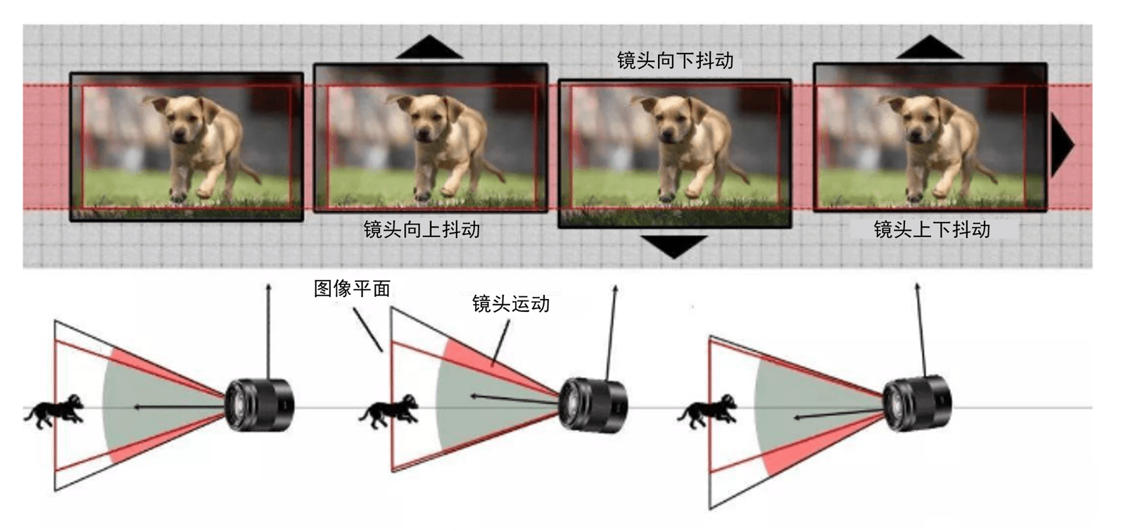 AI 防抖原理示意图